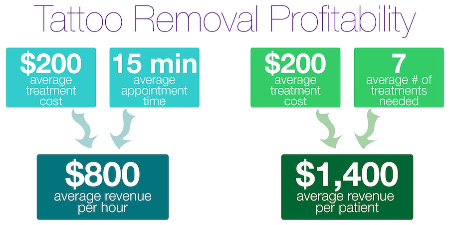 Learn to Profit with Laser Tattoo Removal | New Look Laser College