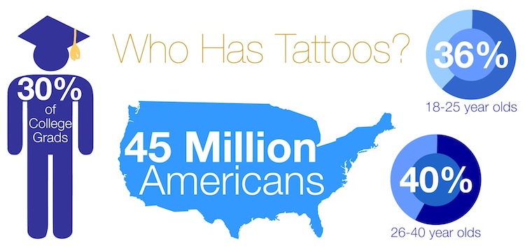 Tattoo Statistics